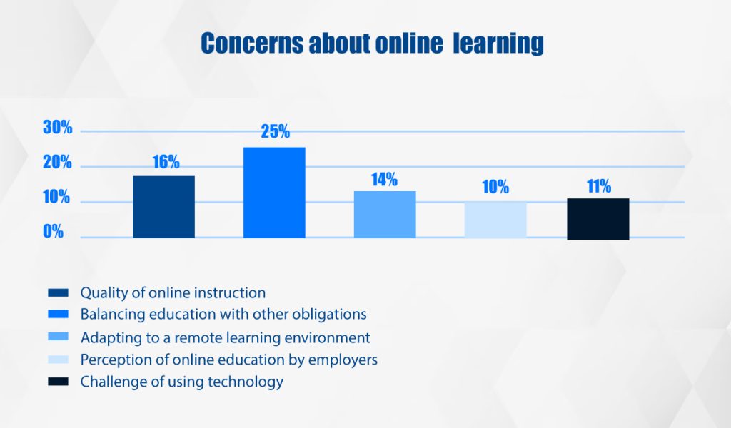 gráfico de barras mostrando a porcentagem de preocupações sobre aprendizagem on-line