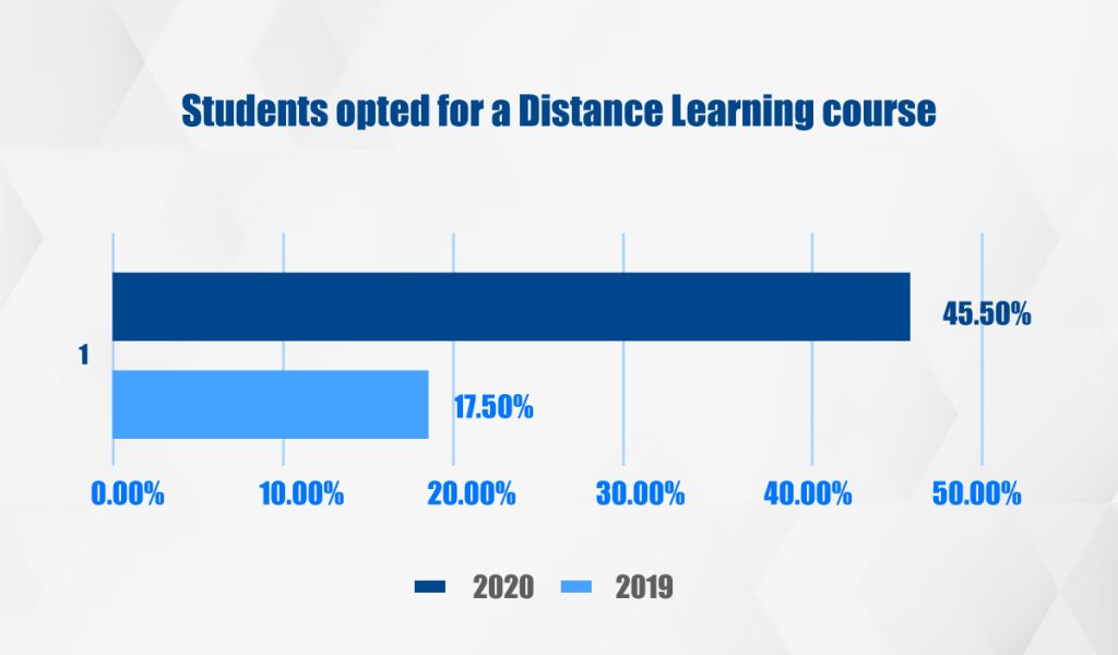 percentage showing students opted for distance learning course.