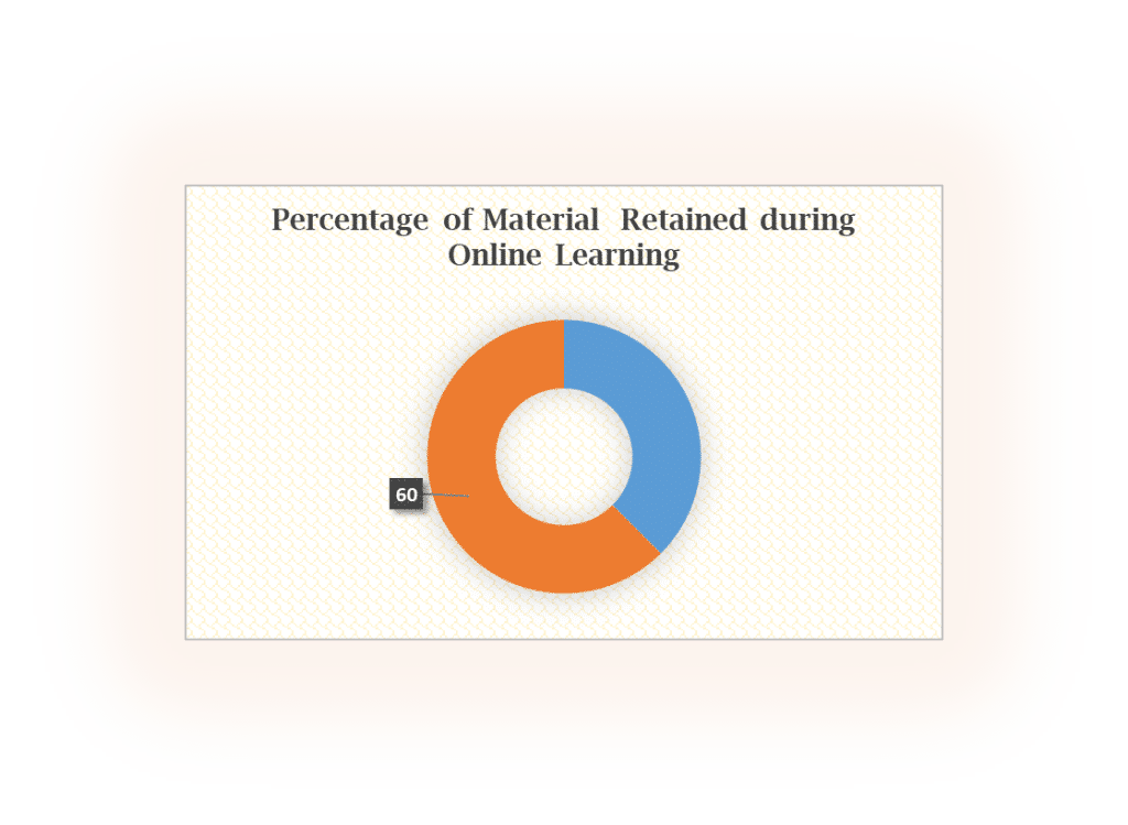 percentage of material retained in online learning.