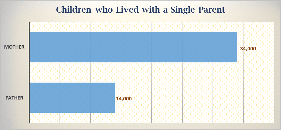 Percentage of children who lived with a  single parent