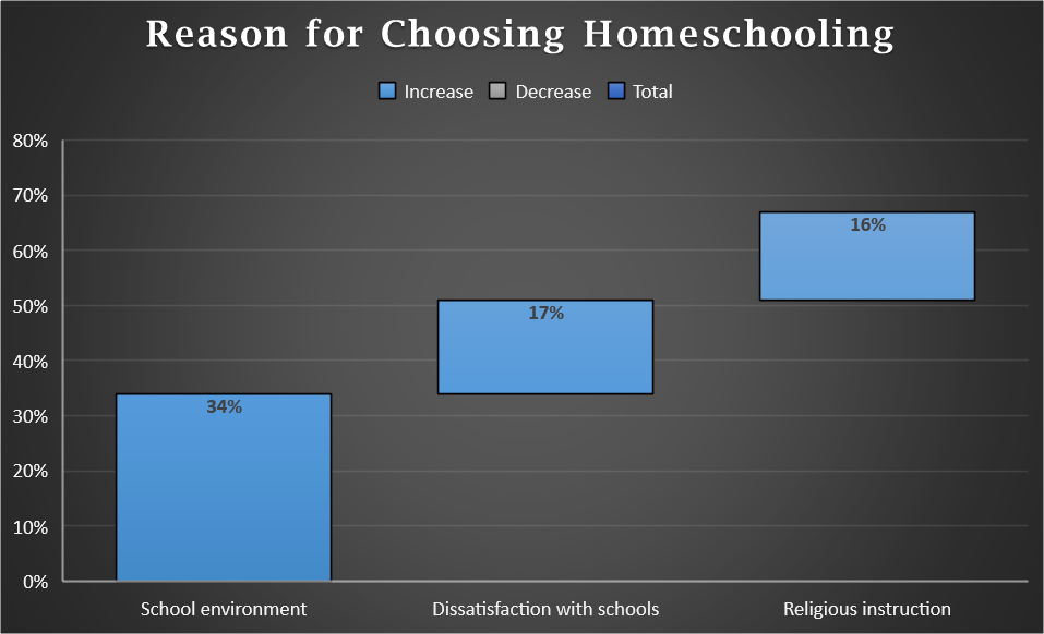 Reasons for choosing homeschooling program