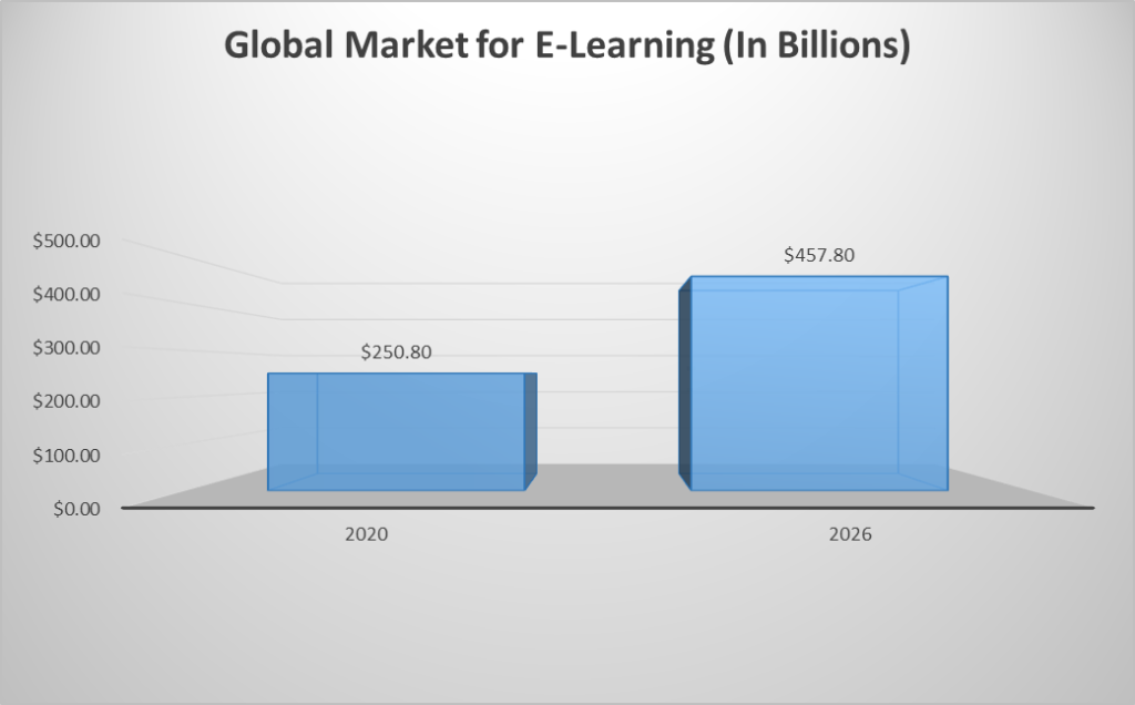 Global market for E- Learning