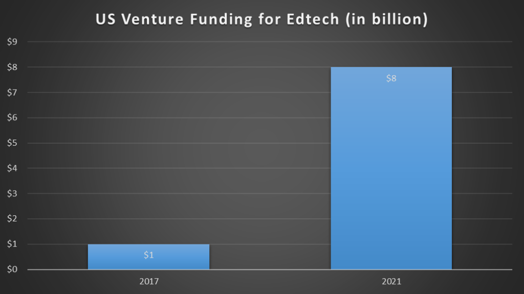 US Venture Funding for Edtech