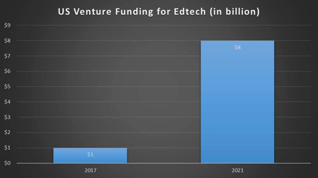 Financement de capital-risque américain pour Edtech 