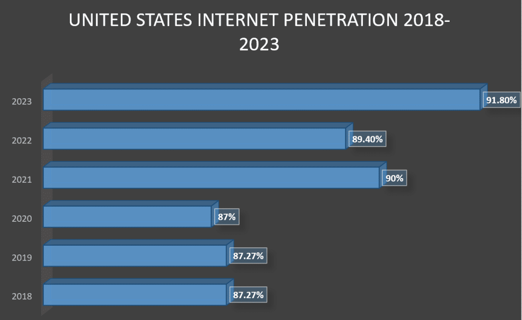 Penetração da Internet nos Estados Unidos 2018-2023