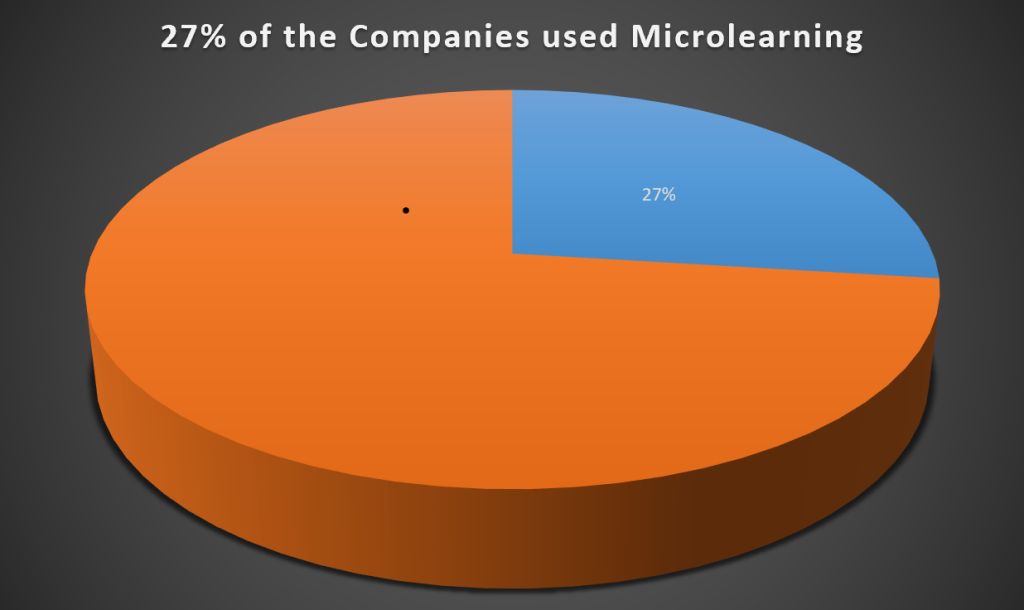 porcentagem de empresas que usam microlearning