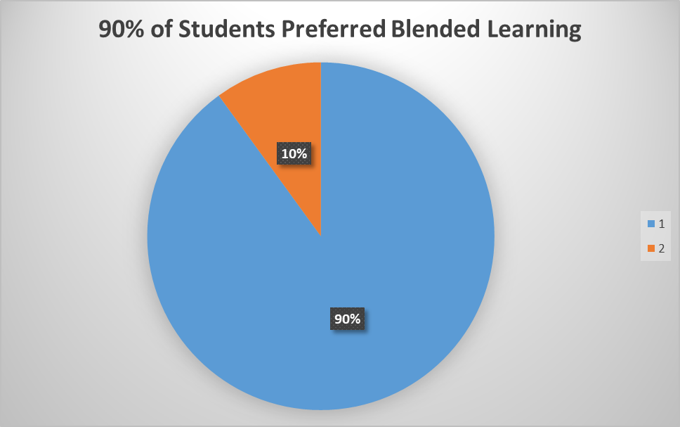 Porcentagem de alunos preferiram aprendizagem combinada