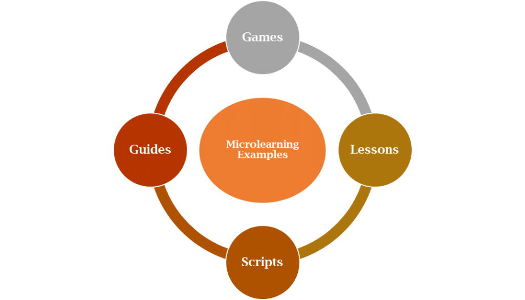 exemples de microlearning