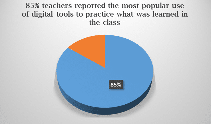 percentage of student use gamification in class for learning