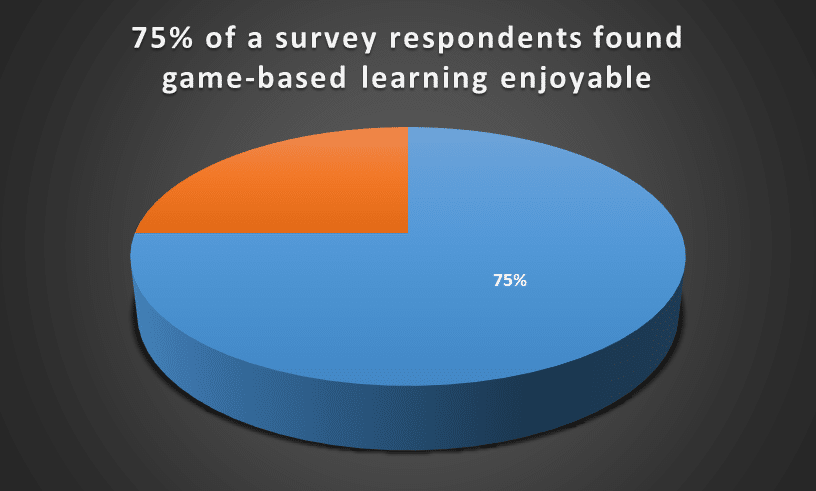Surveys found that game-based learning enjoyable