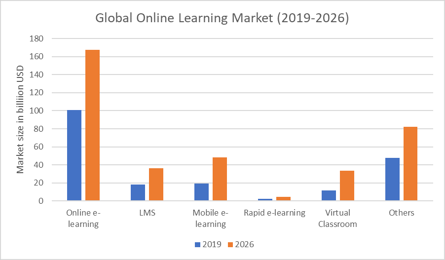 Graph Showing Global Online Learning Market (2019-2026)