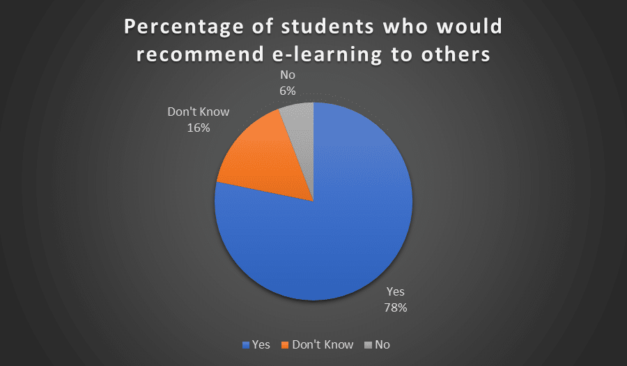 Percentage of students who would recommend e-learning to others