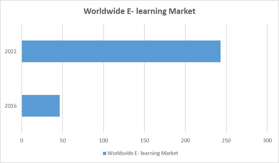  Worldwide e learning market | Virtual high school market