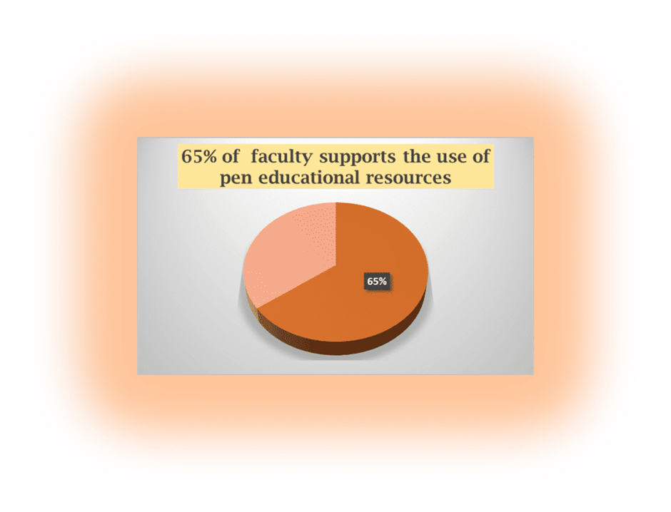 Percentage of faculty supports use of pen educational resources