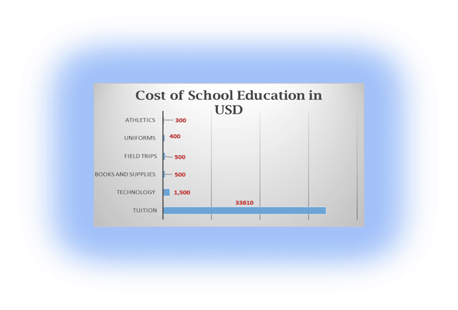 Cost of school education in USD