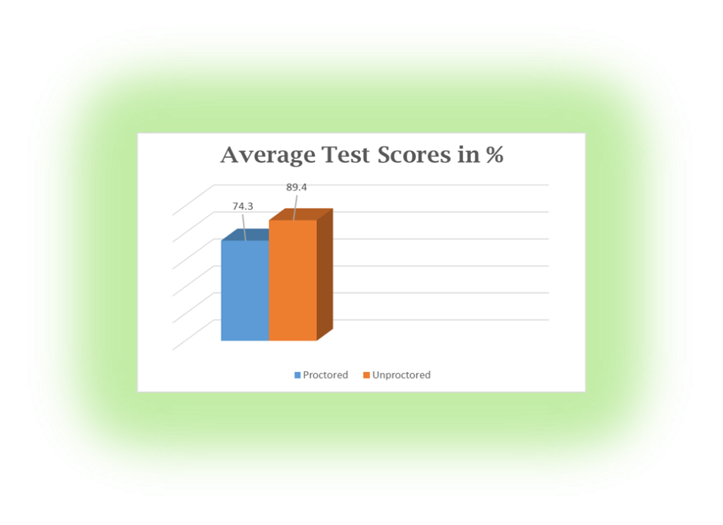 Pontuações médias dos testes em porcentagem