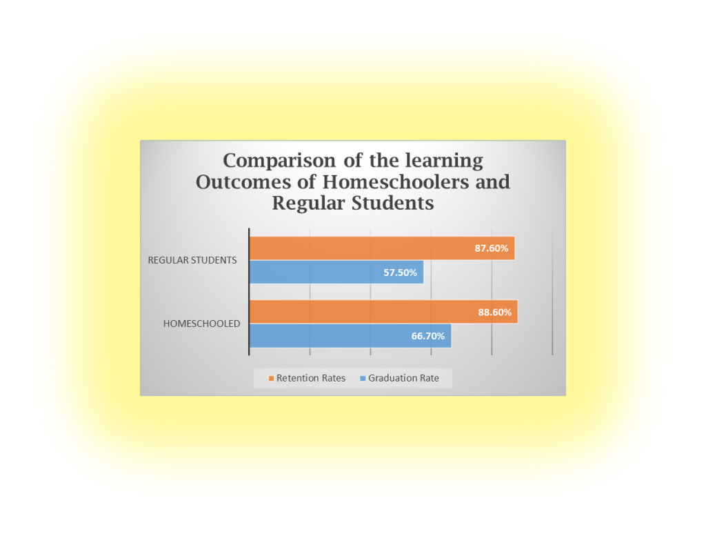 comparison of learning outcome of k 12 virtual schoolers and regular students
