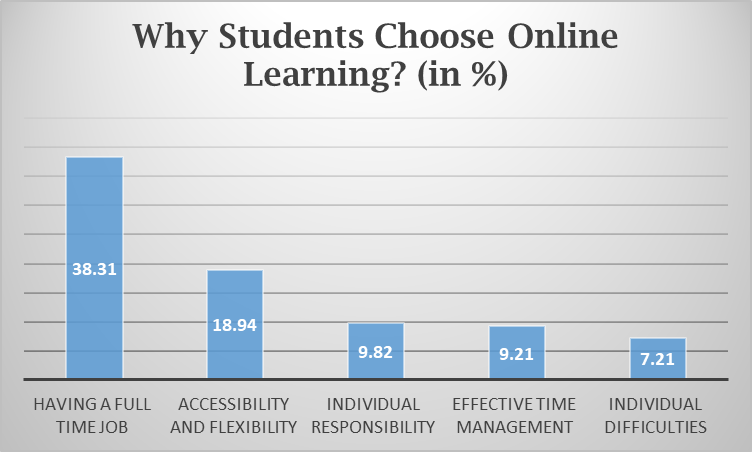 Reasons why student choose online  learning 