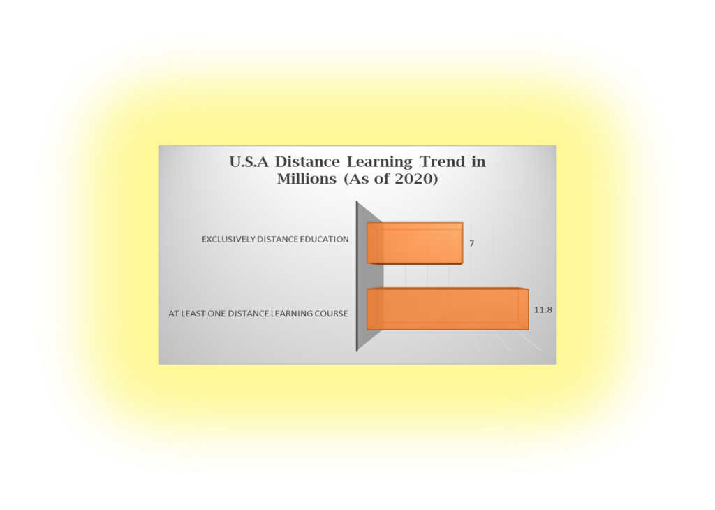 Distance learning trends in USA