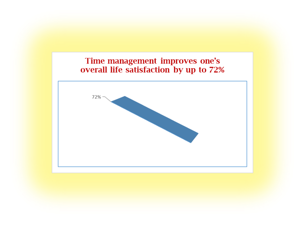 time management skills for students improves overall satisfaction