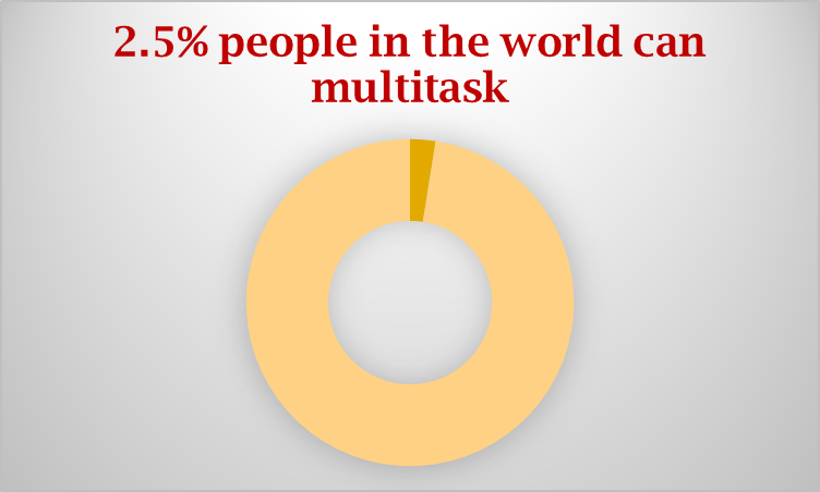 percentage of people in the world can do multitask