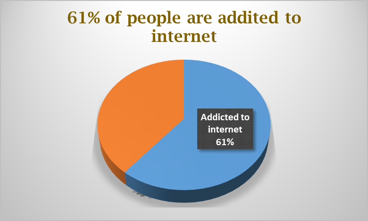 Percentage of people addicted to internet
