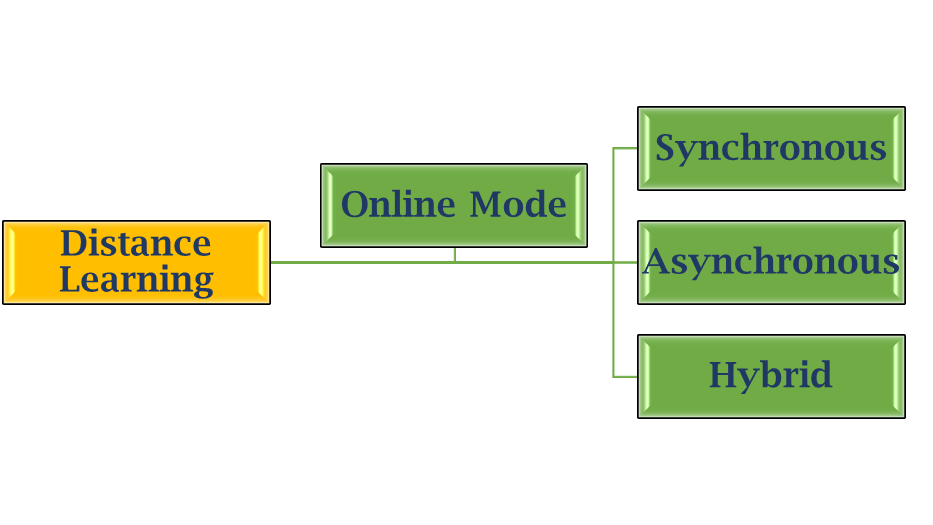 Distance learning model