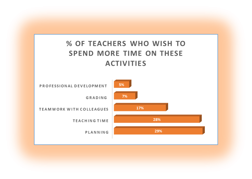 Time spent by teacher on other activities