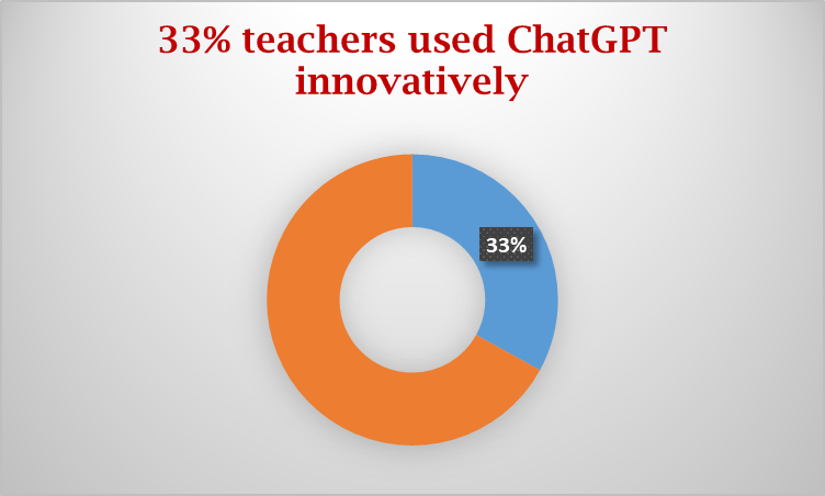 Benefits of using Chatgpt AI in education