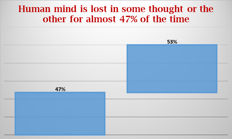 gráfico que muestra el porcentaje de pensamientos perdidos por la mente humana 