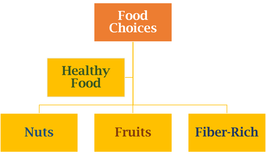 Options de choix alimentaires pour améliorer la capacité d'attention 