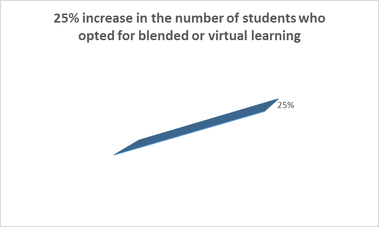 Percentage of students opted blended learning 