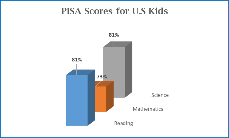 PISA Scores for US Kids