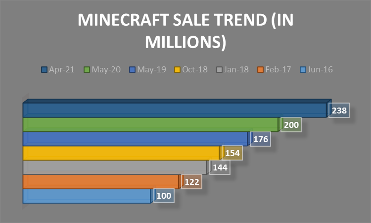 Minecraft sale trend | Minecraft in education