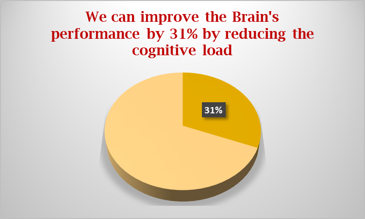 How to read better | Improve performance by reducing cognitive load