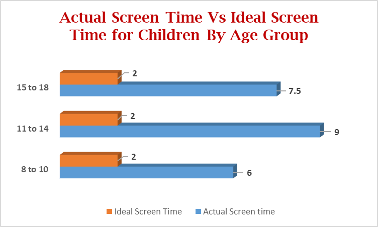 actual screen time vs Ideal screen time for children 