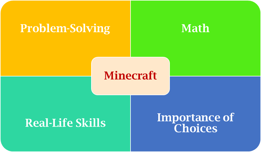 Reasons for using Minecraft in Education for kids