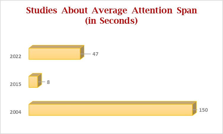 Average attention span for students | Ways to improve attention span