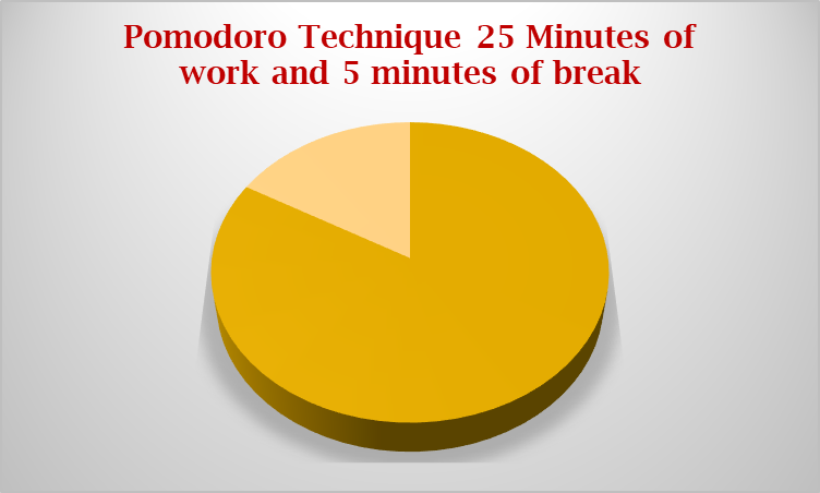 Technique Pomodoro | Améliorer la capacité d'attention des étudiants