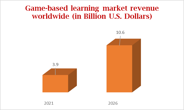 Game-based learning market revenue worldwide
