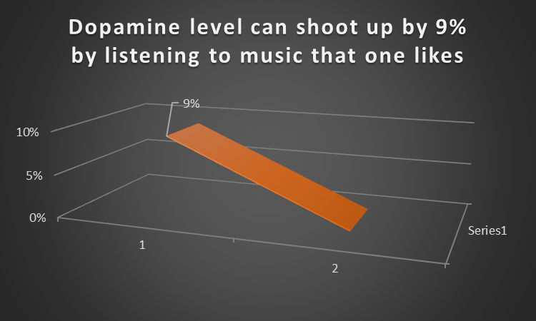 Music in classroom helps in increasing dopamine level