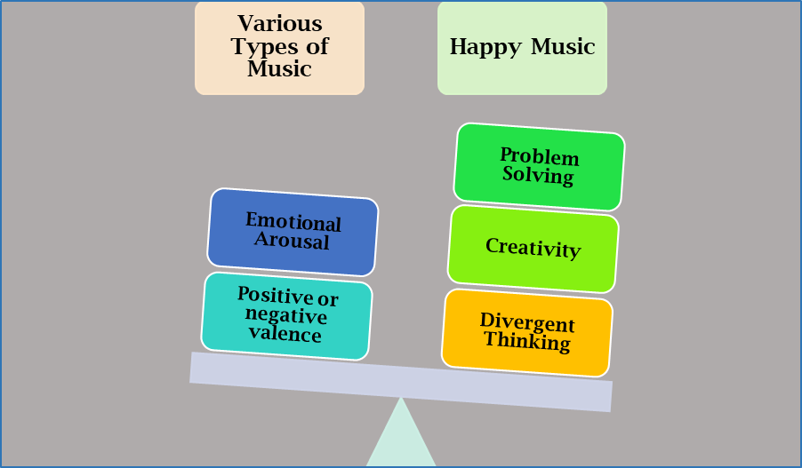 Various types of Music in classroom