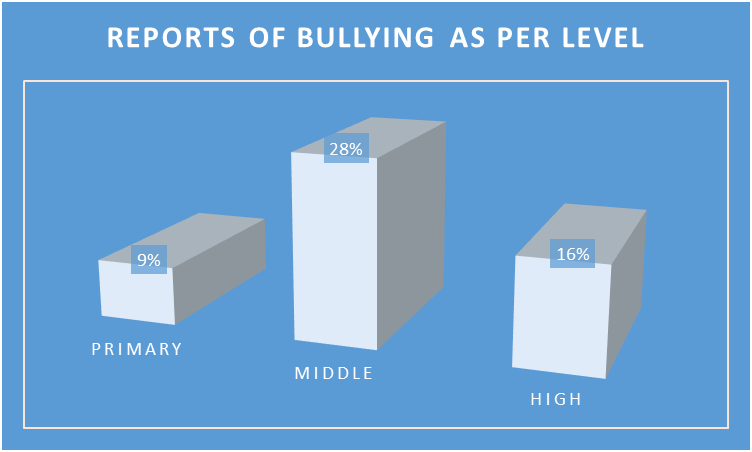 Relatos de bullying de acordo com os níveis