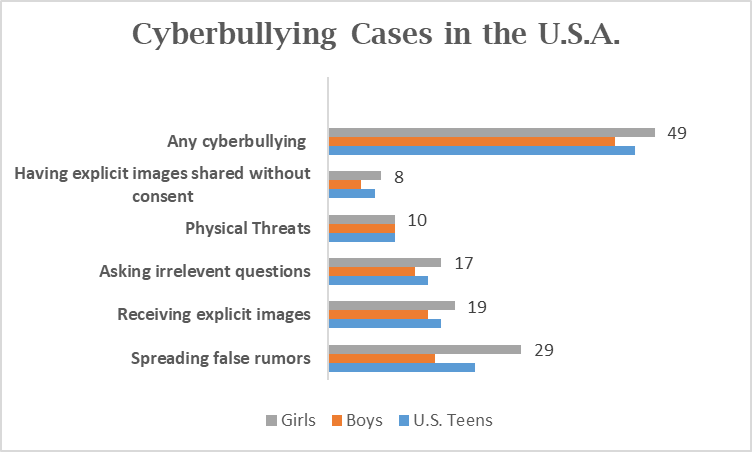 casos de cyberbullying nos EUA