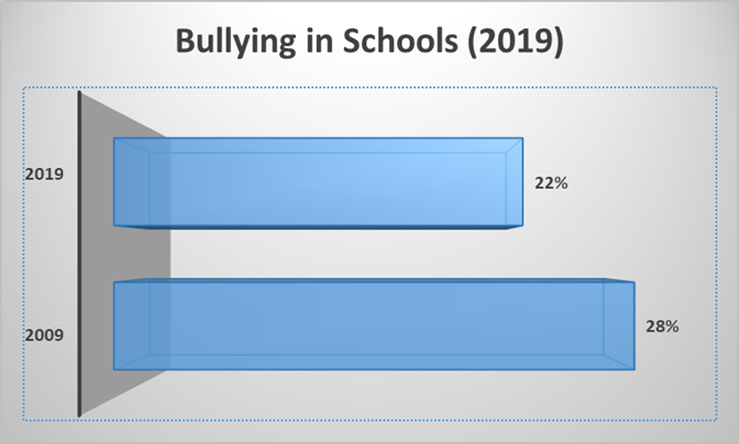 Bullying en las escuelas