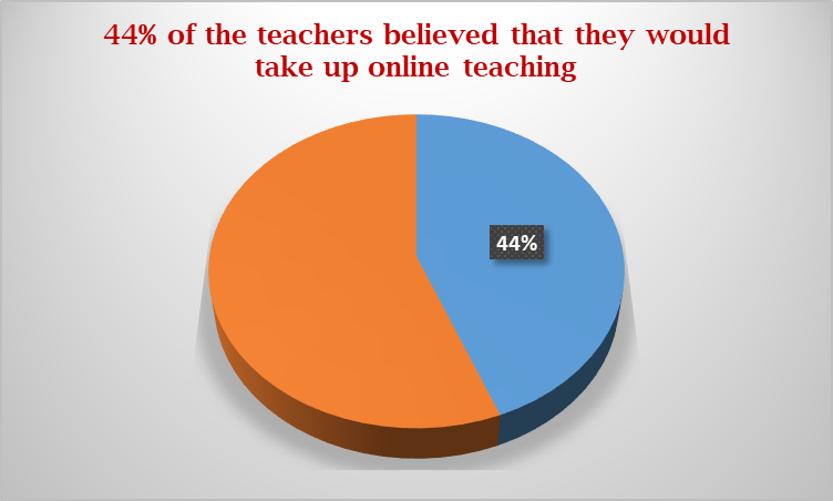 Percentage of teachers believed that they would take up online teaching