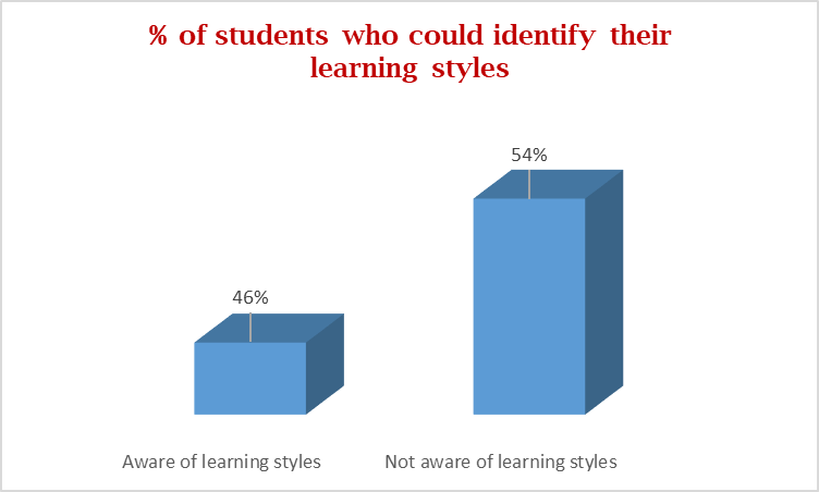 Percentage of students who could identify their learning styles