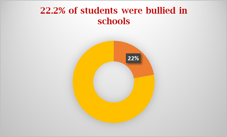 Percentage of students bullied in schools