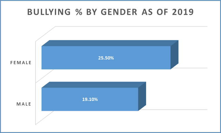 porcentagem de bullying por gênero