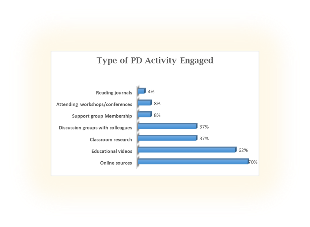type of pd activity